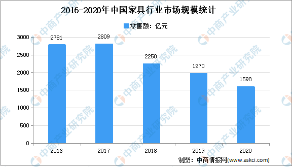 2020年家具行业运行情况回顾及21年发展前景预测（附图表）(图1)